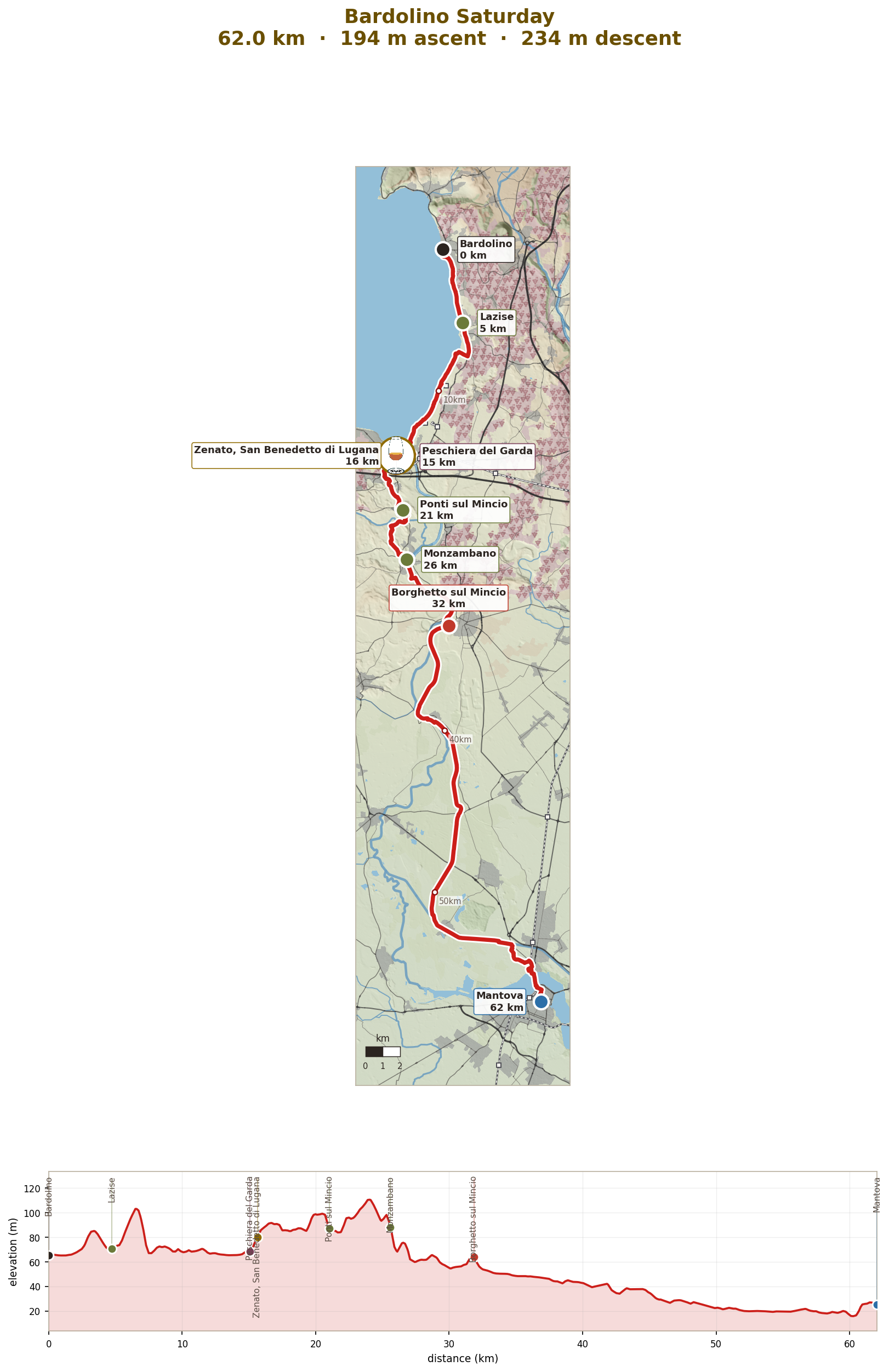 Saturday: Bardolino to Mantua down the Mincio, 62km
