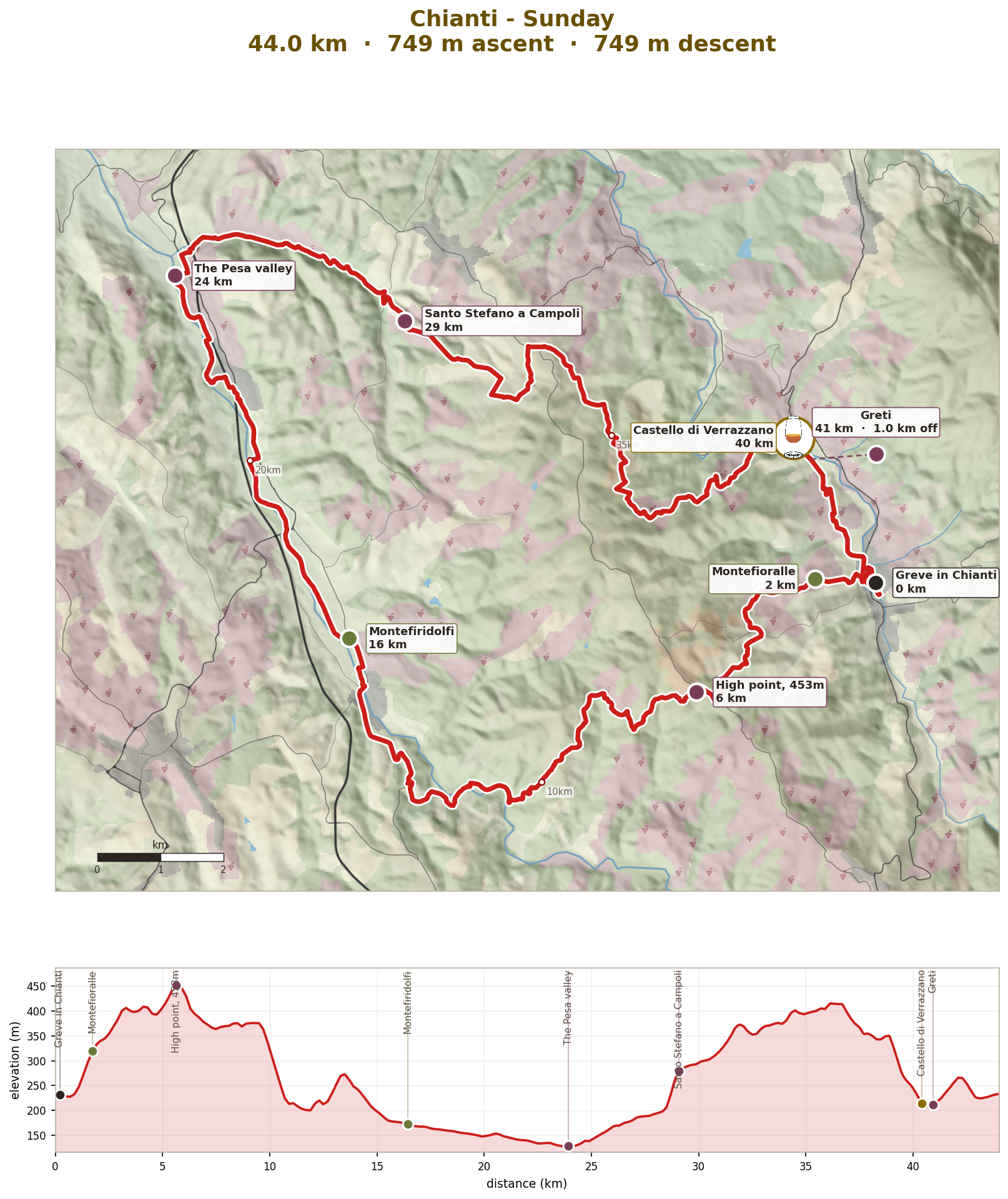 Sunday: west over the ridges into the Pesa valley and back via Verrazzano, 44km