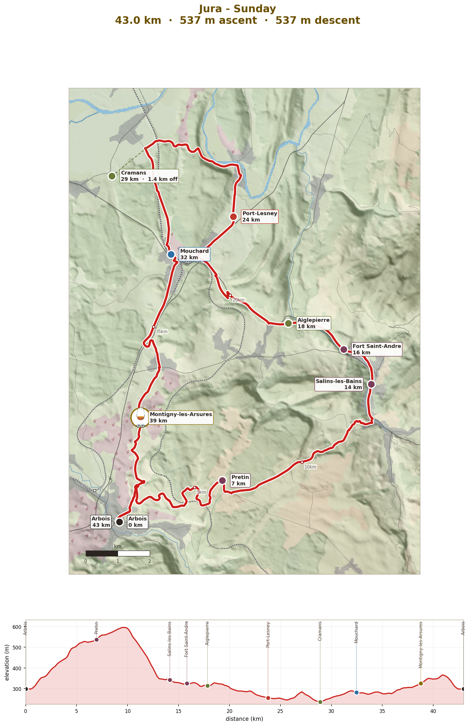 Sunday: Arbois, Salins-les-Bains and the Loue, 43km