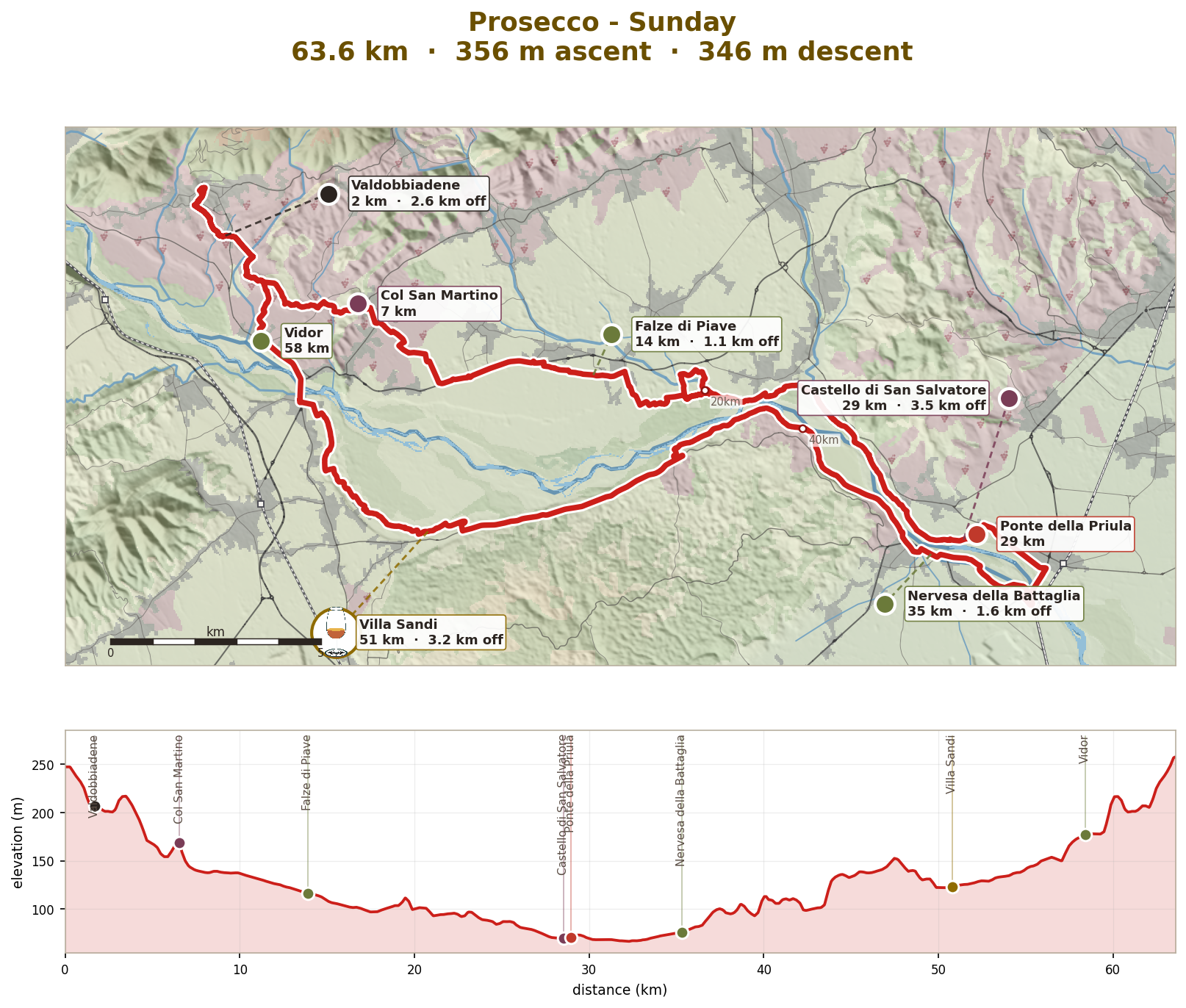 Sunday: down to the Piave plain and the Montello, 64km
