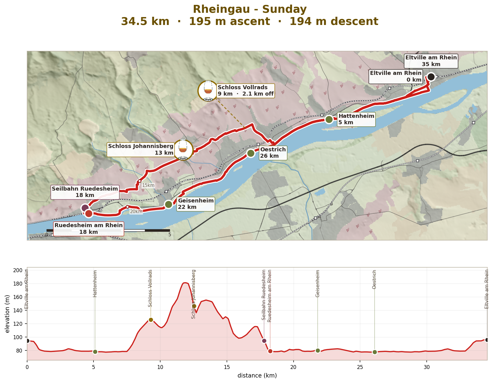 Sunday: Vollrads, Johannisberg and Rudesheim, 35km