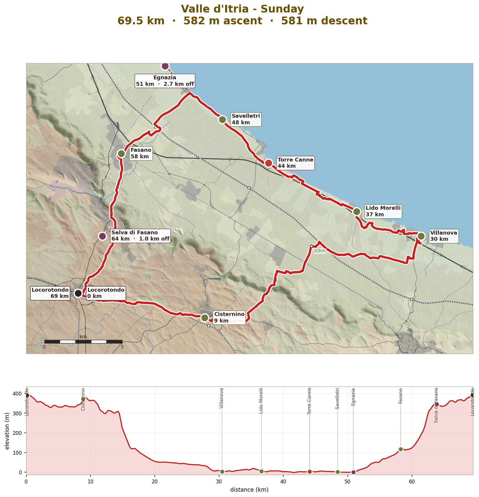 Sunday: Locorotondo to the Adriatic and back, 70km