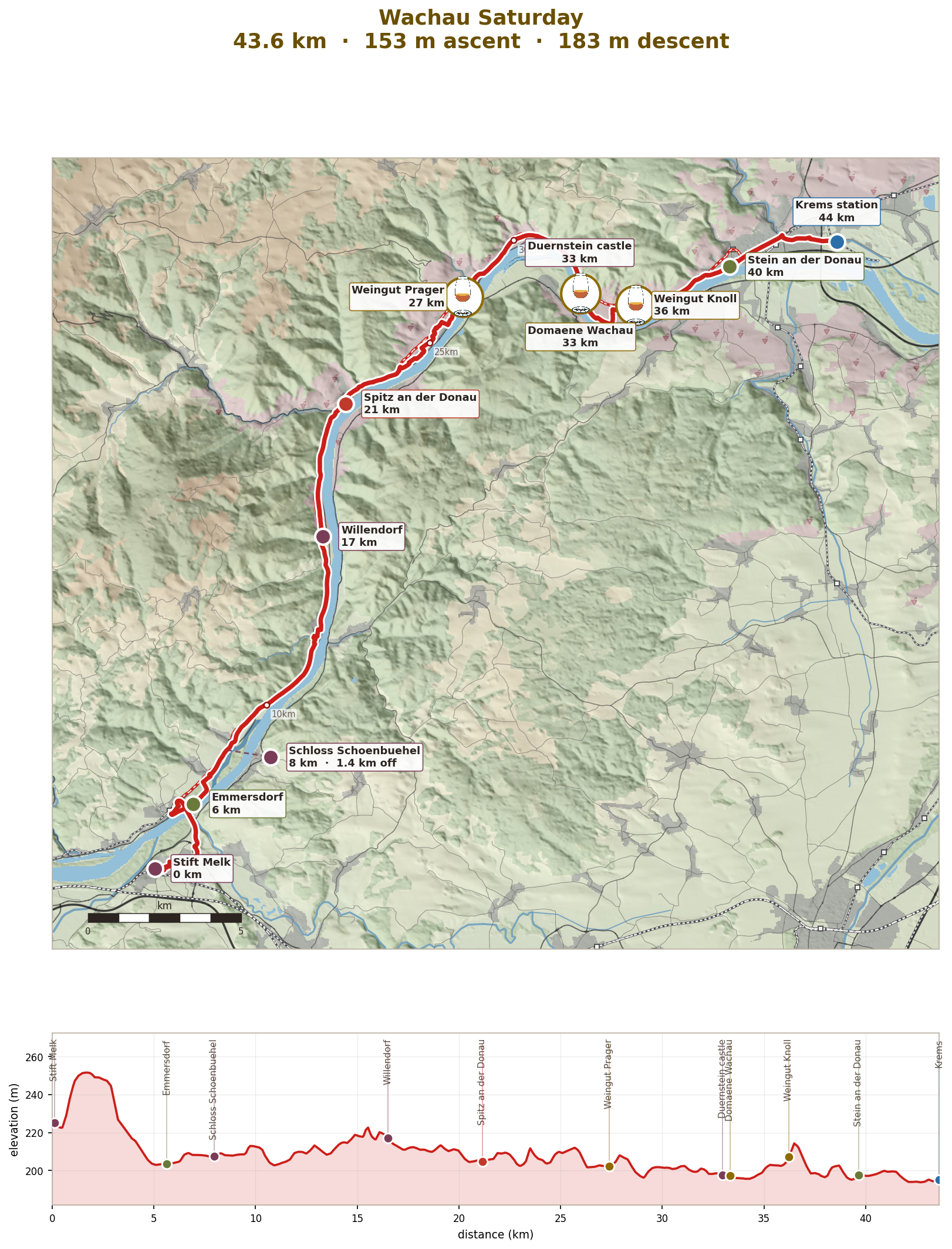 Saturday: Melk to Krems, 44km